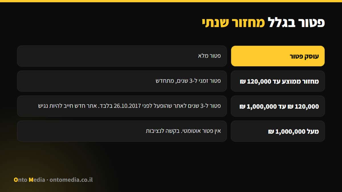 פטור מהנגשת אתר לפי מחזור שנתי
