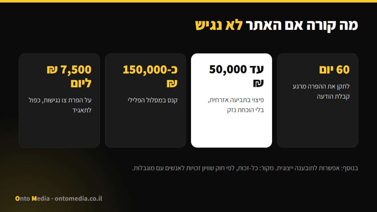 סנקציות על אתר לא נגיש: 60 יום לתיקון, פיצוי עד 50,000 ש״ח, קנס וצו נגישות