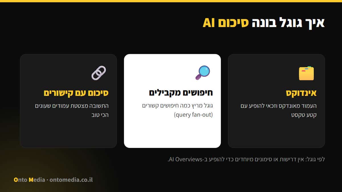 איך גוגל בונה סיכום AI: אינדוקס, חיפושים מקבילים וסיכום עם קישורים