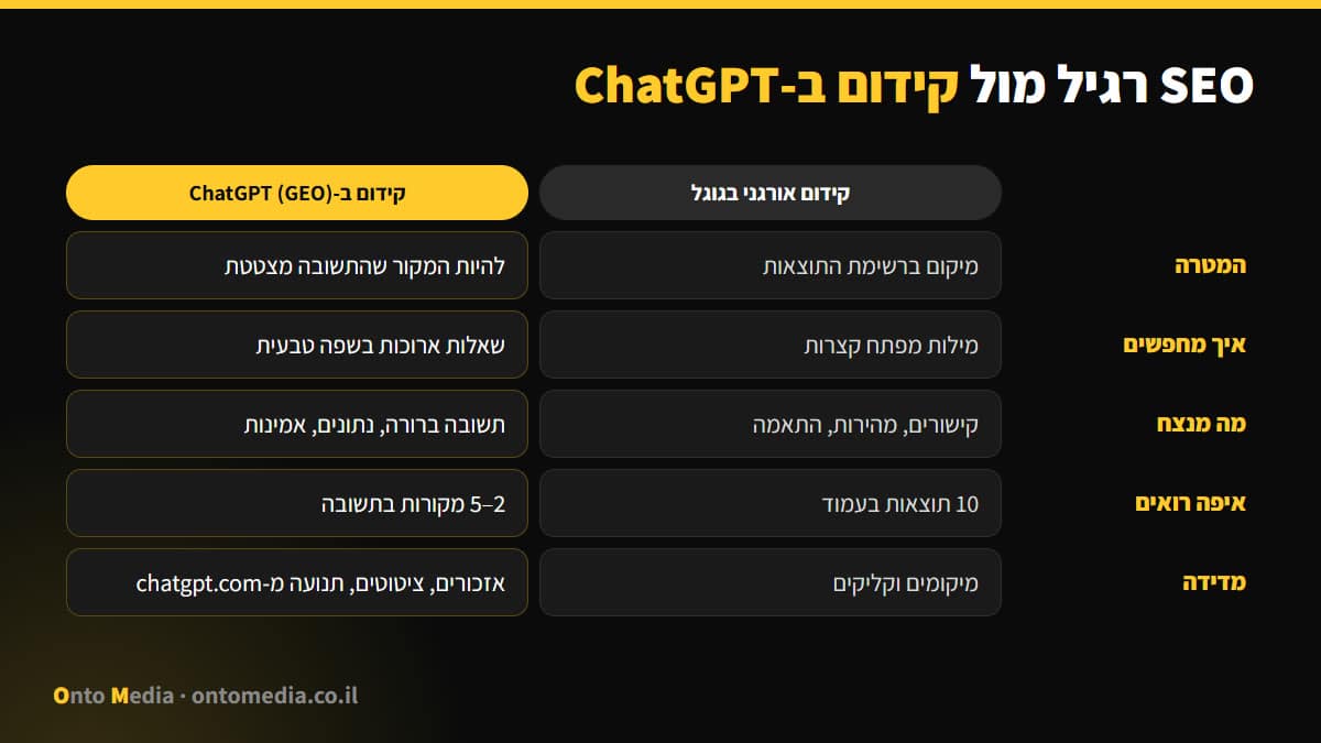 השוואה בין קידום אורגני בגוגל לקידום ב-ChatGPT (GEO)