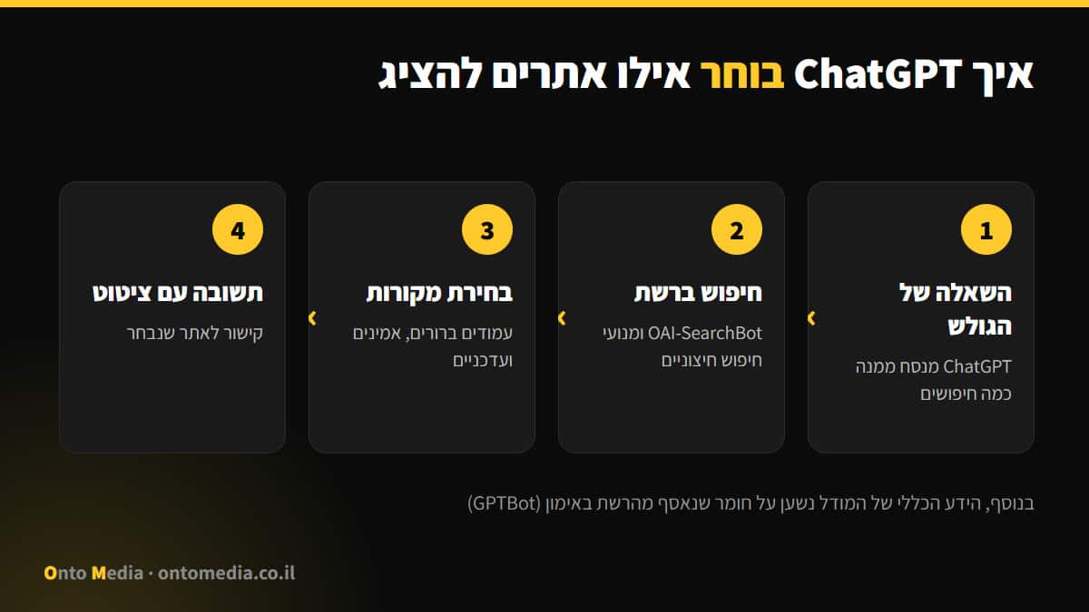 איך ChatGPT בוחר מקורות: שאלה, חיפוש, בחירת מקורות ותשובה עם ציטוט