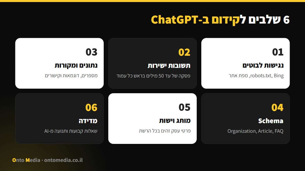 6 שלבים לקידום ב-ChatGPT: נגישות, תשובות ישירות, נתונים, Schema, מותג ומדידה